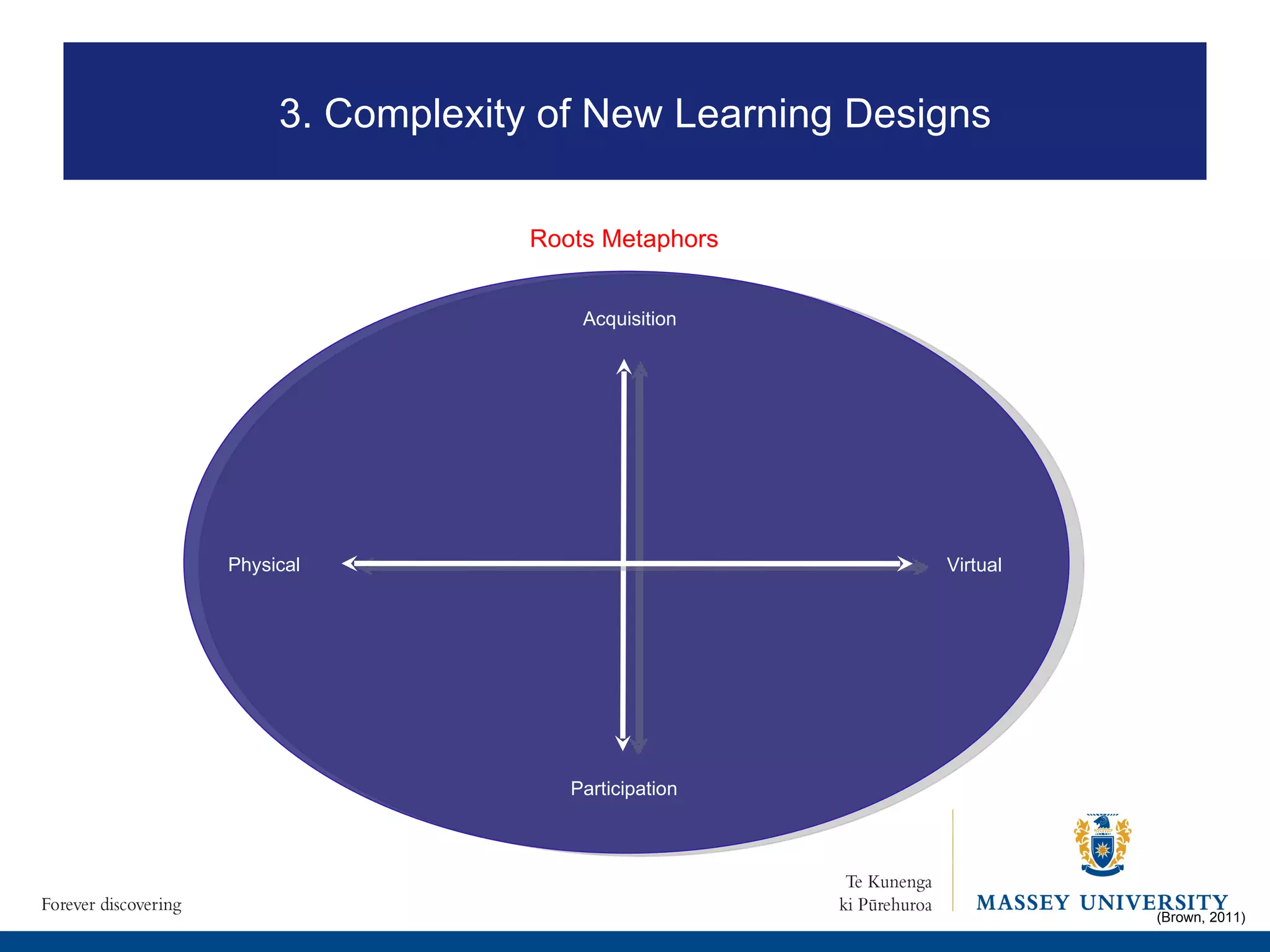 Physical Virtual Acquisition Participation (Brown, 2011) Roots Metaphors 3. Complexity of New Learning Designs 