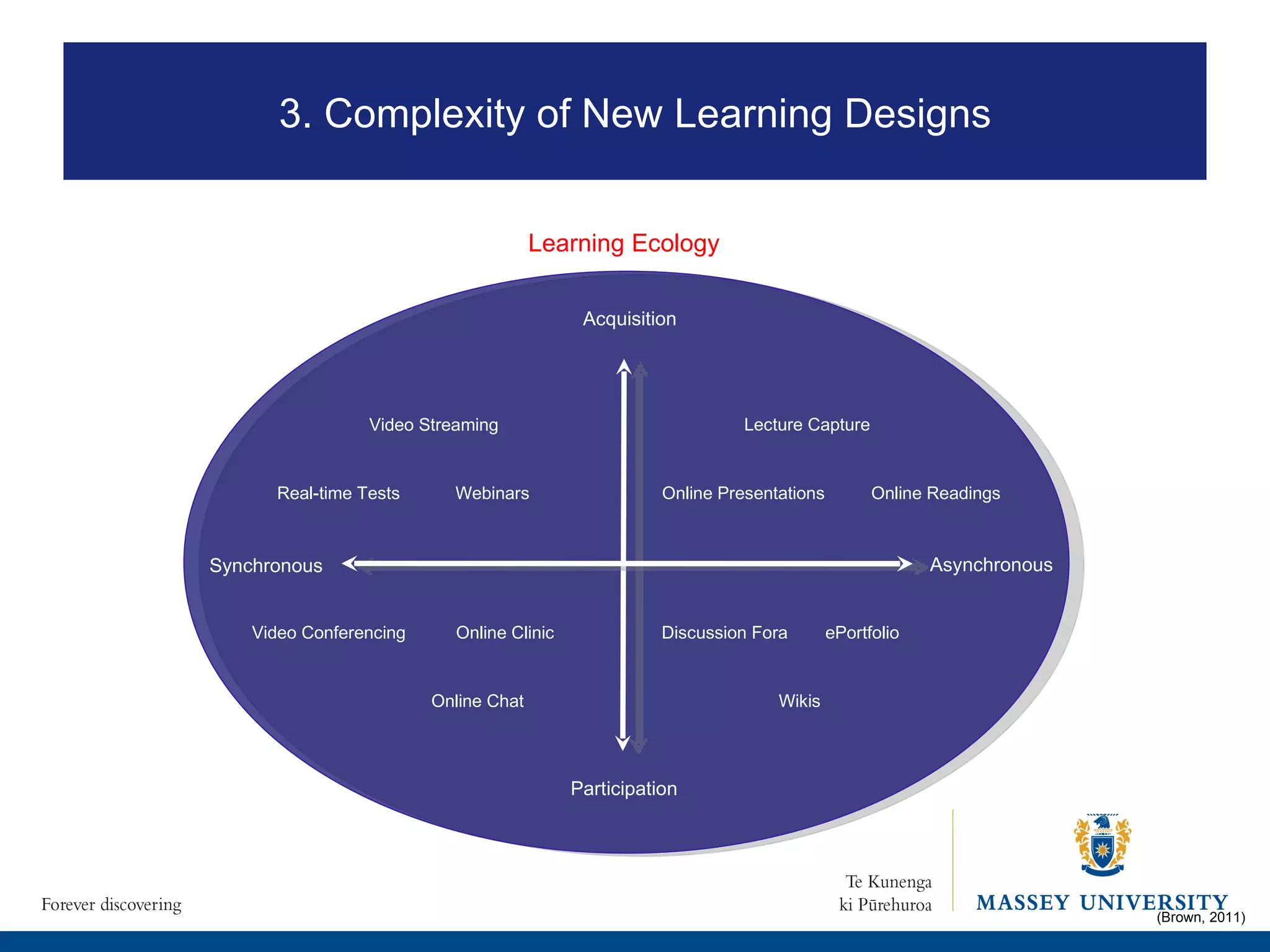 Synchronous Asynchronous Acquisition Participation Discussion Fora Lecture Capture Online Clinic Webinars Online Presentations Wikis ePortfolio Online Readings Video Streaming Online Chat Video Conferencing (Brown, 2011) Real-time Tests Learning Ecology 3. Complexity of New Learning Designs 