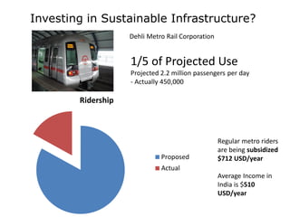 Investing in Sustainable Infrastructure?
Dehli Metro Rail Corporation

1/5 of Projected Use

Projected 2.2 million passengers per day
- Actually 450,000

Ridership

Proposed
Actual

Regular metro riders
are being subsidized
$712 USD/year
Average Income in
India is $510
USD/year

 