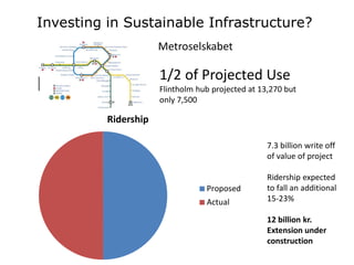 Investing in Sustainable Infrastructure?
Metroselskabet

1/2 of Projected Use

Flintholm hub projected at 13,270 but
only 7,500

Ridership
7.3 billion write off
of value of project
Proposed
Actual

Ridership expected
to fall an additional
15-23%
12 billion kr.
Extension under
construction

 