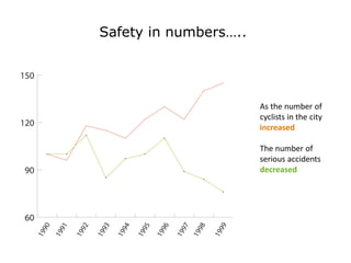 Safety in numbers…..

As the number of
cyclists in the city
increased
The number of
serious accidents
decreased

 