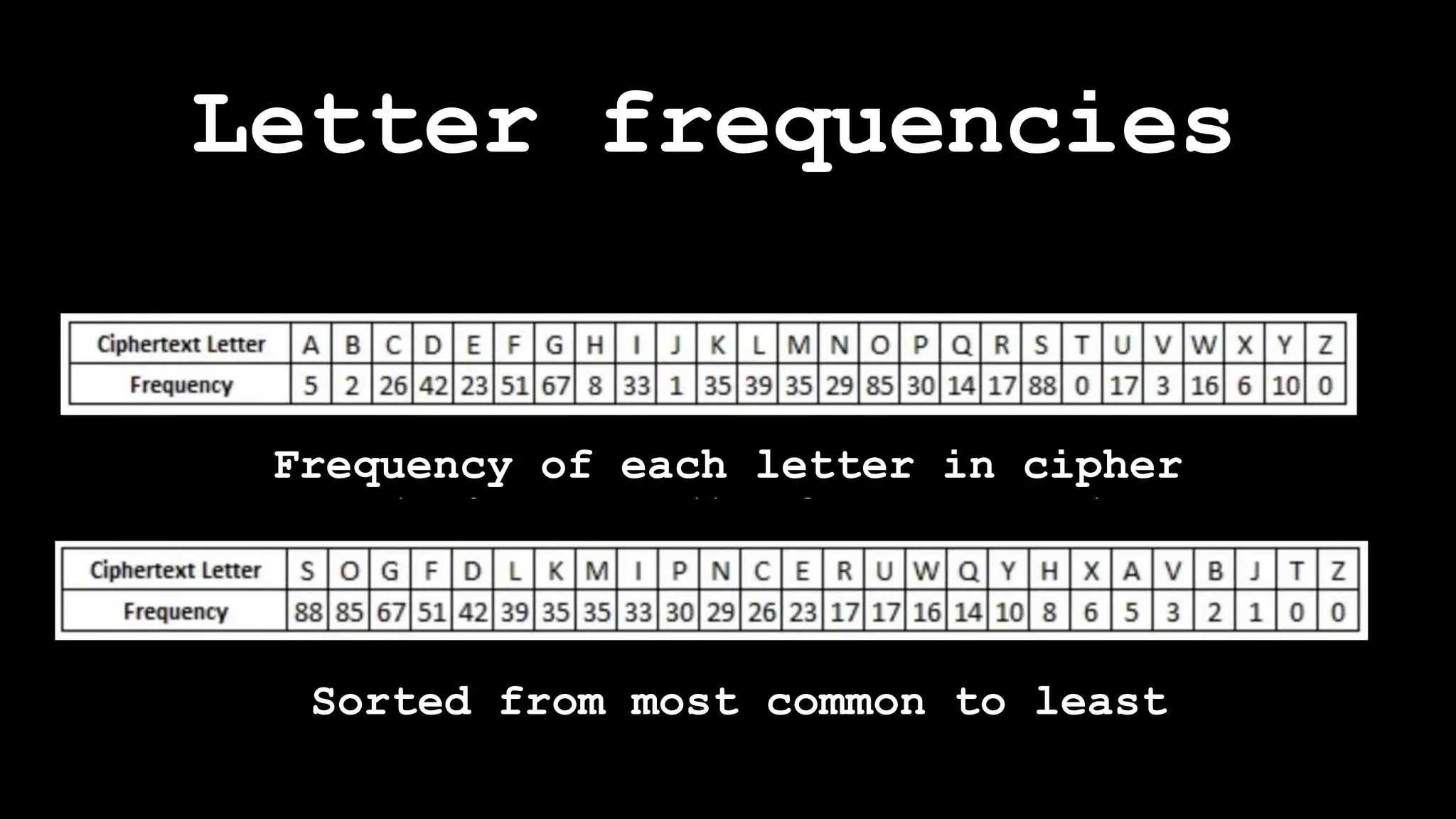 Letter frequencies
Frequency of each letter in cipher
Sorted from most common to least
 