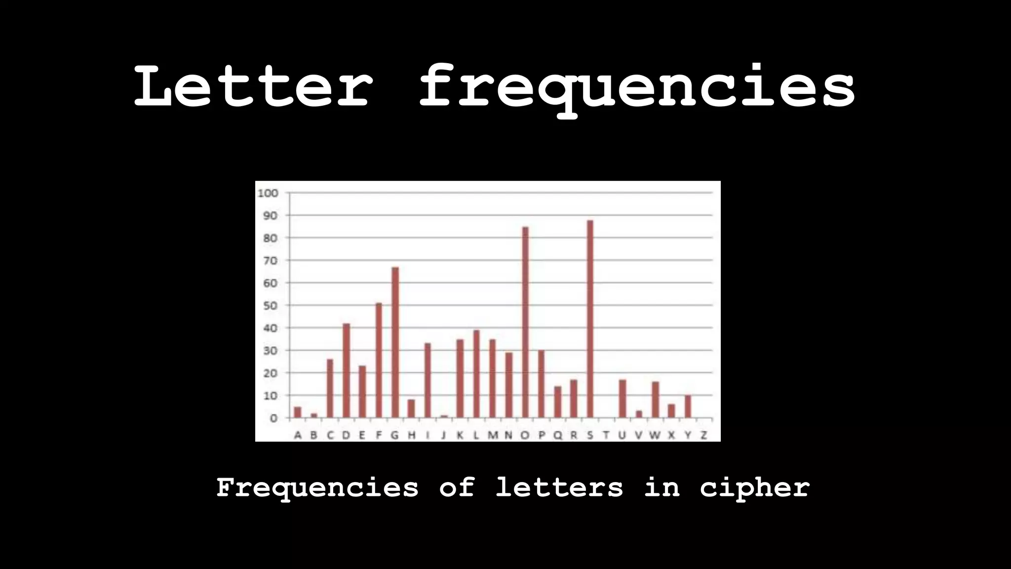 Letter frequencies
Frequencies of letters in cipher
 