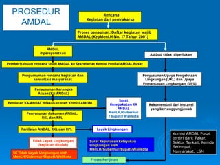 Analisis Dampak Lingkungan yang di sebut AMDAL.ppt