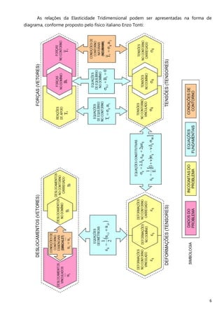 6
As relações da Elasticidade Tridimensional podem ser apresentadas na forma de
diagrama, conforme proposto pelo físico italiano Enzo Tonti:
 