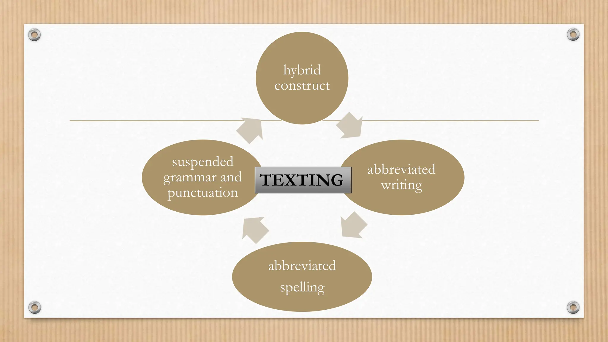 hybrid
construct
abbreviated
writing
abbreviated
spelling
suspended
grammar and
punctuation
TEXTING
 
