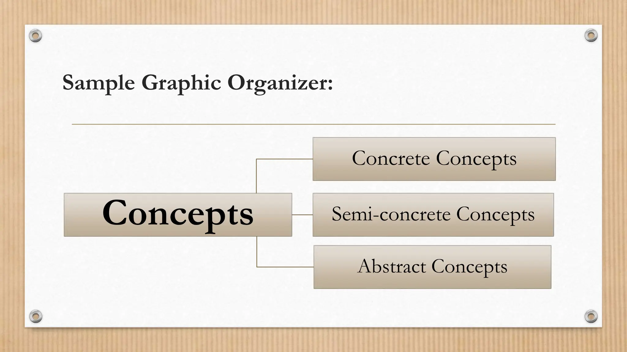 Sample Graphic Organizer:
Concepts
Concrete Concepts
Semi-concrete Concepts
Abstract Concepts
 
