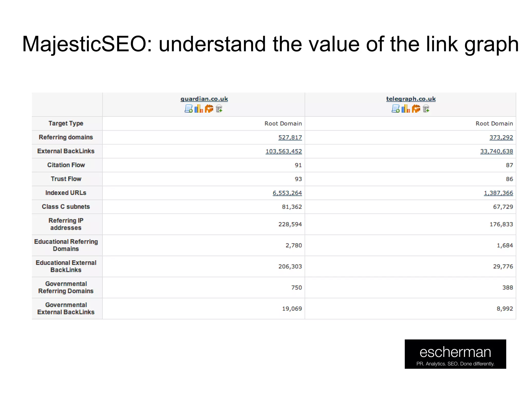 MajesticSEO: understand the value of the link graph
 
