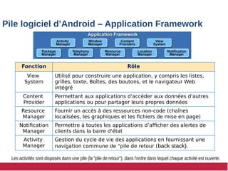 Fonction Rôle
View
System
Utilisé pour construire une application, y compris les listes,
grilles, texte, Boîtes, des boutons, et le navigateur Web
intégré
Content
Provider
Permettant aux applications d'accéder aux données d'autres
applications ou pour partager leurs propres données
Resource
Manager
Fournir un accès à des ressources non-code (chaînes
localisées, les graphiques et les fichiers de mise en page)
Notification
Manager
Permettre à toutes les applications d’afficher des alertes de
clients dans la barre d'état
Activity
Manager
Gestion du cycle de vie des applications en fournissant une
navigation commune de "pile de retour (back stack).
Pile logiciel d’Android – Application Framework
Les activités sont disposés dans une pile (la "pile de retour"), dans l'ordre dans lequel chaque activité est ouverte.
 