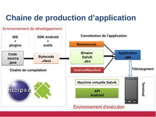 Environnement de développement
Chaine de production d’application
AndroidManifest
AndroidManifest
Code
source
.java
Code
source
.java
Bytecode
.class
Bytecode
.class
Binaire
Dalvik
.dex
Binaire
Dalvik
.dex
Machine virtuelle Dalvik
IDE
+
plugins
SDK Android
+
outils
Environnement d'exécution
Chaîne de compilation
Application
.apk
Application
.apk
Ressources
Ressources
API
Android
API
Android
Constitution de l'application
Terminal
Téléchargement
 