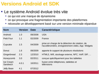 Versions Android et SDK
Nom Version Date Caractéristique
Android 1.0 09/2008 USA
Petit Four 1.1 02/2009 France
Cupcake 1.5 04/2009
prise en charge de la détection de rotation, de
l'accéléromètre, enregistrement vidéo, App Widgets
Donut 1.6 09/2009 apporte le support de plusieurs résolutions
Gingerbread 2.3 12/2010 HTML5, Wifi, stockage externe, NFC, VoIP, SIP, …
Honeycomb 3.0 02/2011 conçue spécifiquement pour les tablettes
Ice Cream
Sandwich
4.0.1 10/2011
fusion entre téléphones, tablettes et
télévisions
Jelly Bean 4.1 07/2012
 Le système Android évolue très vite
 ce qui est une marque de dynamisme
 ce qui provoque une fragmentation importante des plateformes
 nécessite un développement basé sur une version minimale répandue
 