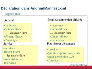 Déclaration dans AndroidManifest.xml
<activity>
<intent-filter>
…les savoir-faire
</intent-filter>
</activity>
Activité Ecouteur d’intention diffusée
<receiver>
<intent-filter>
… les savoir-faire
</intent-filter>
</receiver>
Service
<service>
<intent-filter>
… les savoir-faire
</intent-filter>
</service>
Fournisseur de contenu
<provider>
<grant-uri-permission …/>
<path-permission …/>
</provider>
<application
</application>
 