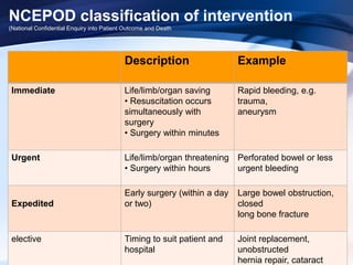 NCEPOD classification of intervention
(National Confidential Enquiry into Patient Outcome and Death
Description Example
Immediate Life/limb/organ saving
• Resuscitation occurs
simultaneously with
surgery
• Surgery within minutes
Rapid bleeding, e.g.
trauma,
aneurysm
Urgent Life/limb/organ threatening
• Surgery within hours
Perforated bowel or less
urgent bleeding
Expedited
Early surgery (within a day
or two)
Large bowel obstruction,
closed
long bone fracture
elective Timing to suit patient and
hospital
Joint replacement,
unobstructed
hernia repair, cataract
 