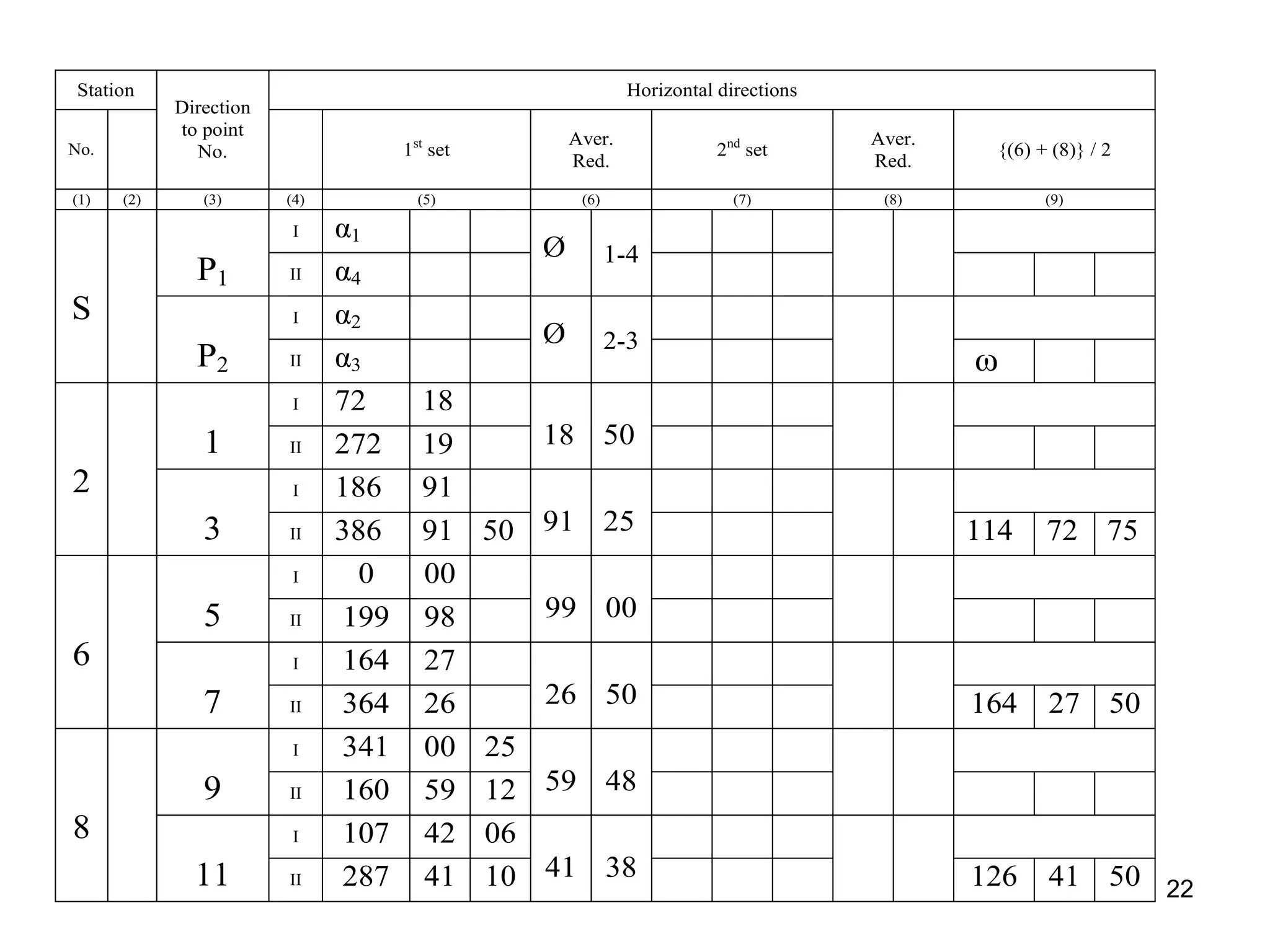 Station Horizontal directions
No.
Direction
to point
No. 1st
set
Aver.
Red.
2nd
set
Aver.
Red.
{(6) + (8)} / 2
(1) (2) (3) (4) (5) (6) (7) (8) (9)
I α1
P1 II α4
Ø 1-4
I α2
S
P2 II α3
Ø 2-3
ω
I 72 18
1 II 272 19 18 50
I 186 91
2
3 II 386 91 50 91 25 114 72 75
I 0 00
5 II 199 98 99 00
I 164 27
6
7 II 364 26 26 50 164 27 50
I 341 00 25
9 II 160 59 12 59 48
I 107 42 06
8
11 II 287 41 10 41 38 126 41 50 22
 