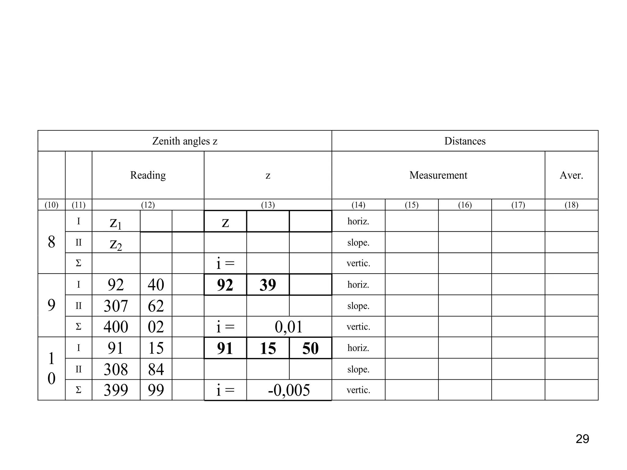 29
Zenith angles z Distances
Reading z Measurement Aver.
(10) (11) (12) (13) (14) (15) (16) (17) (18)
I z1 z horiz.
II z2 slope.
8
Σ i = vertic.
I 92 40 92 39 horiz.
II 307 62 slope.
9
Σ 400 02 i = 0,01 vertic.
I 91 15 91 15 50 horiz.
II 308 84 slope.
1
0
Σ 399 99 i = -0,005 vertic.
 