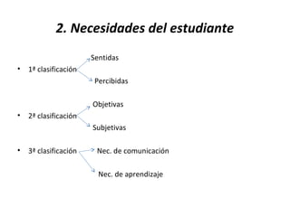 2. Necesidades del estudiante
Sentidas
• 1ª clasificación
Percibidas
Objetivas
• 2ª clasificación
Subjetivas
• 3ª clasificación Nec. de comunicación
Nec. de aprendizaje
 
