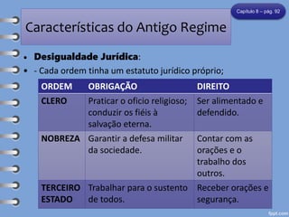 Características do Antigo Regime
• Desigualdade Jurídica:
• - Cada ordem tinha um estatuto jurídico próprio;
Capítulo 8 – pág. 92
ORDEM OBRIGAÇÃO DIREITO
CLERO Praticar o oficio religioso;
conduzir os fiéis à
salvação eterna.
Ser alimentado e
defendido.
NOBREZA Garantir a defesa militar
da sociedade.
Contar com as
orações e o
trabalho dos
outros.
TERCEIRO
ESTADO
Trabalhar para o sustento
de todos.
Receber orações e
segurança.
 
