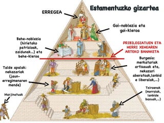 ERREGEA Goi-noblezia eta  goi-kleroa Behe-noblezia (hirietako patrizioak, zaldunak…) eta behe-kleroa Talde apalak: nekazariak (jaun-erregimenaren mende) Burgesia: merkatariak artisauak eta, nekazari aberatsak,lanbide liberalak,…) Txiroenak (morroiak, lanbide baxuak,…) Marjinatuak PRIBILEGIATUEN ETA HERRI XEHEAREN ARTEKO BANAKETA 
