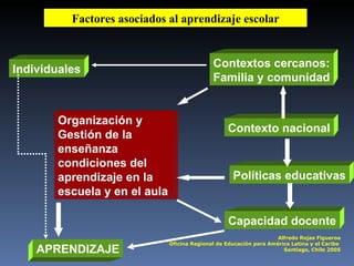 Factores asociados al aprendizaje escolar Individuales Contextos cercanos: Familia y comunidad Contexto nacional Organización y Gestión de la enseñanza condiciones del aprendizaje en la escuela y en el aula Políticas educativas APRENDIZAJE Capacidad docente Alfredo Rojas Figueroa Oficina Regional de Educación para América Latina y el Caribe  Santiago, Chile 2005 