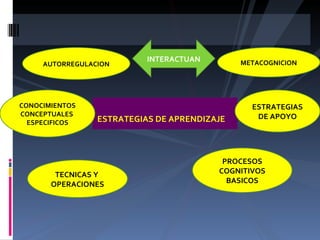 ESTRATEGIAS DE APRENDIZAJE AUTORREGULACION TECNICAS Y  OPERACIONES CONOCIMIENTOS CONCEPTUALES  ESPECIFICOS METACOGNICION PROCESOS COGNITIVOS BASICOS ESTRATEGIAS DE APOYO INTERACTUAN 