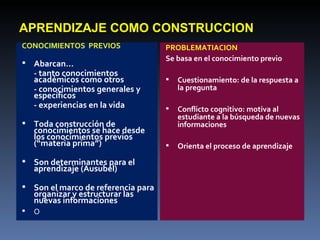 APRENDIZAJE COMO CONSTRUCCION CONOCIMIENTOS  PREVIOS Abarcan… - tanto conocimientos académicos como otros - conocimientos generales y específicos - experiencias en la vida Toda construcción de conocimientos se hace desde los conocimientos previos (“materia prima”) Son determinantes para el aprendizaje (Ausubel) Son el marco de referencia para organizar y estructurar las nuevas informaciones O PROBLEMATIACION Se basa en el conocimiento previo Cuestionamiento: de la respuesta a la pregunta Conflicto cognitivo: motiva al estudiante a la búsqueda de nuevas informaciones Orienta el proceso de aprendizaje 