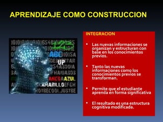 APRENDIZAJE COMO CONSTRUCCION INTEGRACION Las nuevas informaciones se organizan y estructuran con base en los conocimientos previos. Tanto las nuevas informaciones como los conocimientos previos se transforman. Permite que el estudiante aprenda en forma significativa El resultado es una estructura cognitiva modificada. 