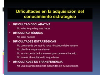 Dificultades en la adquisición del conocimiento estratégico DIFICULTAD DECLARATIVA No sabe lo que hay que hacer DIFICULTAD TÉCNICA No sabe hacerlo DIFICULTADES ESTRATÉGICAS No comprende por qué lo hace ni cuándo debe hacerlo No planifica lo que va a hacer No se da cuenta de los errores que comete al hacerlo No evalúa el resultado de lo que hace DIFICULTADES DE TRANSFERENCIA No usa los procedimientos adquiridos en nuevas tareas 