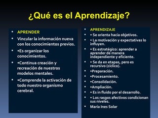 ¿Qué es el Aprendizaje? APRENDER Vincular la información nueva con los conocimientos previos. • Es organizar los conocimientos. • Continua creación y recreación de nuestros modelos mentales. • Comprende la activación de todo nuestro organismo cerebral. APRENDIZAJE •  Se orienta hacia objetivos. •  La motivación y expectativas lo influyen. •  Es estratégico: aprender a aprender de manera independiente y eficiente. •  Se da en etapas, pero es recursivo (cíclico). • Preparación. • Procesamiento. • Consolidación. • Ampliación. •  Es in fluido por el desarrollo. •  Los rasgos afectivos condicionan sus niveles. María Ines Solar M. I. Solar 