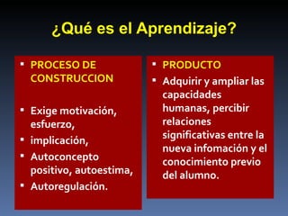 ¿Qué es el Aprendizaje? PROCESO DE CONSTRUCCION Exige motivación, esfuerzo, implicación, Autoconcepto positivo, autoestima, Autoregulación. PRODUCTO Adquirir y ampliar las capacidades humanas, percibir relaciones significativas entre la nueva infomación y el conocimiento previo del alumno. 