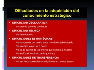 Dificultades en la adquisición del conocimiento estratégico DIFICULTAD DECLARATIVA No sabe lo que hay que hacer DIFICULTAD TÉCNICA No sabe hacerlo DIFICULTADES ESTRATÉGICAS No comprende por qué lo hace ni cuándo debe hacerlo No planifica lo que va a hacer No se da cuenta de los errores que comete al hacerlo No evalúa el resultado de lo que hace DIFICULTADES DE TRANSFERENCIA No usa los procedimientos adquiridos en nuevas tareas 