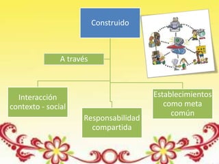 Construido
Interacción
contexto - social
Responsabilidad
compartida
Establecimientos
como meta
común
A través
 