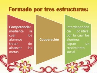 Formado por tres estructuras:
Competencia:
mediante la
cual los
alumnos
tratan de
alcanzar las
metas
Cooperación
Interdependen
cia positiva:
por la cual los
alumnos
logran un
crecimiento
social
 
