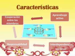 Características
Cooperación
entre los
miembros
Aprendizaje
activo
Interdependencia
positiva
Responsabilidad
 