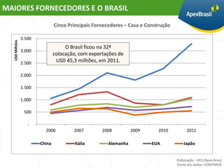 MAIORES FORNECEDORES E O BRASIL

                                Cinco Principais Fornecedores – Casa e Construção

                3.500
  USD Milhões




                                     O Brasil ficou na 32ª
                3.000
                                colocação, com exportações de
                2.500            USD 45,3 milhões, em 2011.

                2.000

                1.500

                1.000

                 500

                   -
                          2006          2007        2008         2009       2010          2011

                        China            Itália       Alemanha           EUA            Japão


                                                                                    Elaboração : UICC/Apex-Brasil
                                                                                    Fonte dos dados: COMTRADE
 