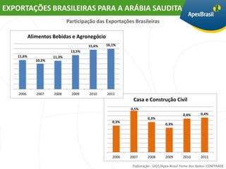 EXPORTAÇÕES BRASILEIRAS PARA A ARÁBIA SAUDITA
                              Participação das Exportações Brasileiras

           Alimentos Bebidas e Agronegócio
                                       15,6%   16,1%
                               13,5%
   11,6%              11,3%
              10,2%




    2006      2007    2008      2009   2010    2011
                                                          Casa e Construção Civil
                                                         0,5%
                                                                                        0,4%       0,4%
                                                                   0,3%
                                                  0,3%
                                                                             0,3%




                                                  2006   2007      2008      2009       2010       2011

                                                          Elaboração : UICC/Apex-Brasil Fonte dos dados: COMTRADE
 