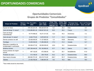 OPORTUNIDADES COMERCIAIS

                                            Oportunidades Comerciais
                                        Grupos de Produtos “Consolidados”
                                                                           Cresc.* Exp. Cresc.* Exp.
                               Número Imp. País (2011,    Exp. Brasil                                 Principal Conc. Part. do Principal
    Grupo de Produtos                                                      Concorrentes Brasil 2006-
                               de SH6s     USD)           (2011, USD)                                do Brasil em 2011 Conc. em 2011
                                                                           2006-2011 (%)  2011 (%)
 Açúcar em bruto                  1      476.332.221,00   458.220.027,00        9,3             26,3     Índia                   3,5
 Carne de frango "in natura"      3    1.516.899.881,00 1.199.647.631,00       30,5             26,0     França                  19,3
 Carne de frango
                                  1       19.774.486,00    16.271.217,00       -12,0            44,3     Dinamarca               7,3
 industrializada
 Carne de peru "in natura"        1        6.632.773,00     5.875.937,00       11,7             41,2     EstadosUnidos           11,1
 Demais produtos de café          1       23.426.540,00    11.127.683,00        1,9             135,8    Alemanha                15,1
 Ferroligas                       1       13.245.332,00    11.294.284,00       -17,3            31,0     Canada                  14,7
 Máquinas e aparelhos de
                                  2      105.909.477,00    80.009.300,00       -23,6            18,1     EstadosUnidos           7,7
 terraplanagem e perfuração
 Minérios de ferro                1    1.627.336.444,00   791.193.993,00       37,7             35,2     Suécia                  26,9
 Outros produtos de origem
                                  1          847.122,00      472.369,00         8,3             25,1     NovaZelândia            41,9
 animal
 Produtos do couro                1          513.109,00      209.178,00        54,2             52,7     EstadosUnidos           58,6
 Soja mesmo triturada             1      290.802.751,00   163.415.713,00       224,7            181,7    EstadosUnidos           29,9
 Tratores                         1       21.430.783,00     7.560.561,00       -9,2             18,3     Itália                  18,5

 *Taxa média anual de crescimento.



                                                                                       Elaboração : UICC/Apex-Brasil Fonte dos dados: COMTRADE
 