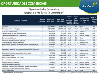 OPORTUNIDADES COMERCIAIS
                                         Oportunidades Comerciais
                                      Grupos de Produtos “A Consolidar”
                                                                                                          Cresc.*   Cresc.*
                                                                                                                                            Part. do
                                                                                                            Exp.     Exp.   Principal Conc.
                                                               Número     Imp. País      Exp. Brasil                                        Principal
                     Grupo de Produtos                                                                   Concorre Brasil     do Brasil em
                                                               de SH6s   (2011, USD)     (2011, USD)                                         Conc.
                                                                                                         ntes 2006- 2006-         2011
                                                                                                                                            em 2011
                                                                                                          2011 (%) 2011 (%)

Calçados                                                          4       120.766.823       14.427.456      3,5      24,5   China             26,7
Cereais em grão e esmagados                                       2      1.249.630.315     136.779.336     48,1     149,9   Estados Unidos    27,6
Chá, mate e especiarias                                           2        12.501.390         981.343       3,0      39,3   Cingapura         37,8
Demais carnes de aves industrializadas                            1          1.826.336        237.855      85,8      48,7   França            46,1
Demais materiais elétricos e eletrônicos                          2        28.782.500        8.492.695     11,1      10,4   Estados Unidos    17,6
Ferramentas e talheres                                            6        32.656.696        3.217.104     14,8      45,2   China             34,7
Geradores e transformadores elétricos                             1        98.753.053        3.909.255     16,8      39,6   Alemanha          19,0
Gorduras e óleos animais e vegetais                               3          3.920.026        325.145      -4,8     101,5   PaísesBaixos      33,8
Instrumentos, aparelhos de ótica e precisão, partes e peças       3        25.988.858        1.493.820     17,2      42,7   Alemanha          37,5
Leite e derivados                                                 1        16.255.604        1.174.388      3,7     112,6   PaísesBaixos      67,7
Máquinas e aparelhos para fabricação industrial de alimentos
                                                                  1          6.941.406        240.801      16,7      33,4   PaísesBaixos      36,5
e bebidas
Massas alimentícias e preparações alimentícias                    2           1769992         363.272      -3,1      23,6   PaísesBaixos      33,1
Papel e suas obras                                                7         327631680       15.278.888     24,6      19,0   Indonésia         22,7
Produtos de confeitaria, sem cacau                                1          11750120         316.348       3,0      31,9   Coréia do Sul     25,4
Produtos de limpeza                                               1          61496662        7.742.460     18,9     433,0   Alemanha          30,1
Produtos químicos orgânicos                                       1           5862424         611.975      41,3     168,6   Estados Unidos    65,6
Refrigeradores e congeladores                                     2          20395021        1.411.373      2,4      4,6    Estados Unidos    43,6
Sementes oleaginosas (exceto soja); plantas industriais e
                                                                  1           2264810         152.350      11,2     196,0   RepúblicaTcheca   57,0
medicinais; gomas, sucos e extratos vegetais
Vidro e suas obras                                                1          25192213         448.615      30,2     190,5   China             58,6
*Taxa média anual de crescimento.                                                         Elaboração : UICC/Apex-Brasil Fonte dos dados: COMTRADE
 
