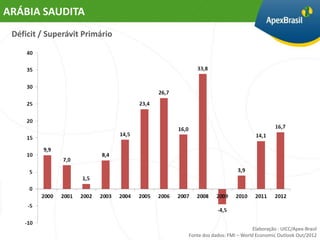 ARÁBIA SAUDITA
 Déficit / Superávit Primário




                                                            Elaboração : UICC/Apex-Brasil
                                Fonte dos dados: FMI – World Economic Outlook Out/2012
 