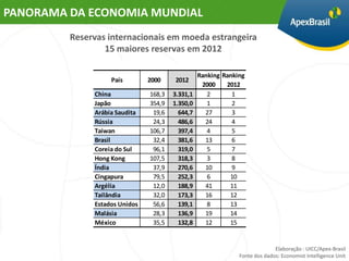 PANORAMA DA ECONOMIA MUNDIAL
         Reservas internacionais em moeda estrangeira
                 15 maiores reservas em 2012

                                                 Ranking Ranking
                   País        2000    2012
                                                  2000    2012
              China            168,3   3.331,1      2       1
              Japão            354,9   1.350,0      1       2
              Arábia Saudita    19,6     644,7     27       3
              Rússia            24,3     486,6     24       4
              Taiwan           106,7     397,4      4       5
              Brasil            32,4     381,6     13       6
              Coreia do Sul     96,1     319,0      5       7
              Hong Kong        107,5     318,3      3       8
              Índia             37,9     270,6     10       9
              Cingapura         79,5     252,3      6      10
              Argélia           12,0     188,9     41      11
              Tailândia         32,0     173,3     16      12
              Estados Unidos    56,6     139,1      8      13
              Malásia           28,3     136,9     19      14
              México            35,5     132,8     12      15


                                                                            Elaboração : UICC/Apex-Brasil
                                                              Fonte dos dados: Economist Intelligence Unit
 