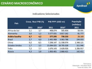 CENÁRIO MACROECONÔMICO


                             Indicadores Selecionados


                    Cresc. Real PIB (%)    PIB PPP (USD mi)       População
         País
                                                                  (milhões)
                      2011       2016*      2011       2016*        2011
   África do Sul       3,1        3,7        408,074    505.856         50.591
   Alemanha            3,0        1,2      3.577.031 3.817.262          81.777
   Arábia Saudita      6,7        4,2        577,595    730.233         28.169
   Brasil              2,7        4,0      2.492.908 3.063.788         194.933
   China               9,2        8,5      7.298.147 11.598.974      1.348.121
   Estados Unidos      1,7        3,5     15.094.025 18.705.028        311.946
   Índia               7,2        7,7      1.676.143 2.628.926       1.206.917
   Rússia              4,3        3,8      1.850.401 2.868.421         142.411




                                                                                   *Estimativas
                                                                  Elaboração : UICC/Apex-Brasil
                                                                          Fonte dos dados: FMI
 