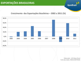 EXPORTAÇÕES BRASILEIRAS


           Crescimento das Exportações Brasileiras – 2002 a 2011 (%)

 80,0%


 60,0%


 40,0%


 20,0%


  0,0%
          2002   2003   2004   2005   2006    2007   2008    2009      2010         2011
 -20,0%


 -40,0%




                                                                    Elaboração : UICC/Apex-Brasil
                                                              Fonte dos dados: MDIC/COMTRADE
 