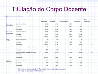 Titulação do Corpo Docente
Doutorado
Privada com 
fins lucrativos

Mestrado

Especialização

Sem
Graduação

Graduação

 

1.478

5.194

3.540

65

Faculdade

6.353

26.146

28.511

752

Universidade

2.729

6.172

4.497

219

Centro Universitário

4.673

12.482

7.850

457

1

Faculdade

7.127

23.796

24.331

1.156

8

14.760

25.955

16.438

2.745

2

73

41

10

16

1.017

2.139

1.200

294

1

21.622

13.214

9.035

3.358

13

Centro Federal de Educação Tecnológica

255

342

63

46

Faculdade

Privada sem 
fins lucrativos

Centro Universitário

299

124

16

2

1

1.961

5.075

2.343

1.126

12

47.275

20.943

4.145

6.361

 

Centro Universitário

127

442

511

22

 

Faculdade

427

1.277

1.625

212

 

Universidade

749

1.681

1.195

125

 

Universidade
Pública 
Estadual

Centro Universitário
Faculdade
Universidade

Pública Federal

Instituto Federal de Educação, Ciência e 
Tecnologia
Universidade
Pública 
Municipal

Fonte: Censo da Educação 2011. Tabulação Observatório Universitário:
www.observatoriouniversitario.org.br
.

5

 

 

 

 
