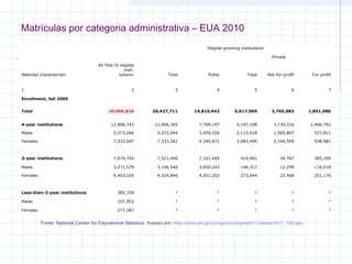 Matrículas por categoria administrativa – EUA 2010
Degree-granting institutions2
Private
All Title IV eligible
institutions1

Total

Public

Total

Not-for-profit

For-profit

2

3

4

5

6

7

20,966,826

20,427,711

14,810,642

5,617,069

3,765,083

1,851,986

12,906,743

12,906,305

7,709,197

5,197,108

3,730,316

1,466,792

Males

5,573,046

5,572,944

3,459,326

2,113,618

1,585,807

527,811

Females

7,333,697

7,333,361

4,249,871

3,083,490

2,144,509

938,981

2-year institutions

7,674,744

7,521,406

7,101,445

419,961

34,767

385,194

Males

3,271,579

3,196,560

3,050,243

146,317

12,299

134,018

Females

4,403,165

4,324,846

4,051,202

273,644

22,468

251,176

Less-than-2-year institutions

385,339

†

†

†

†

†

Males

107,952

†

†

†

†

†

Females

277,387

†

†

†

†

†

Selected characteristic

1
Enrollment, fall 2009
Total
4-year institutions

Fonte: National Center for Educational Statistics. Acesso em: http://nces.ed.gov/programs/digest/d11/tables/dt11_196.asp

 