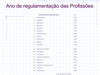 Ano de regulamentação das Profissões
Cursos/Profissões Regulamentadas

Ano 

1

Administrador 

1965

2

Advogado

1963

3

Agrimensor

1957

4

Agrônomo

1966

5

Arquiteto

1955

6

Arquivista

1978

7

Assistente Social

1993

8

Atuário

1969

9

Bibliotecário

1962

10

Biólogo

1979

11

Biomédico

1979

12

Bombeiro Civil Mestre

2009

13

Contabilista

1946

14

Economista

1951

15

Economista Doméstico

1985

16

Enfermeiro

1955

17

Engenheiro

1955

18

Engenheiro de Segurança (*)

1985

19

Estatístico

1965

20

Farmacêutico

1960
Fonte: Ministério do Trabalho

 
