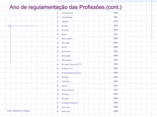 Ano de regulamentação das Profissões (cont.)
21

1969

22

Fonoaudiólogo

1981

23

Geógrafo

1979

24

Geólogo

1962

25

Jornalista

1969

26

Médico

1957

27

Meteorologista

1980

28

Museólogo

1984

29

Músico

1960

30

Nutricionista

1978

31

Oceanógrafo

2008

32

Odontologista

1964

33

Orientador Educacional (**)

1968

34

Professor (***)

1981

35

Profissional Educação Física

1998

36

Psicólogo

1962

37

Publicitário

1965

38

Químico

1956

39

Relações Públicas

1967

40

Secretário

1985

41

Sociólogo

1980

42

Terapeuta Ocupacional

1969

43
Fonte: Ministério do Trabalho

Fiosioterapeuta

Veterinário

1980

44

Zootecnista

1968

 