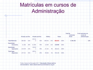 Matrículas em cursos de
Administração

Totais

% de matrículas em
cursos de
administração

Privada com fins

Privada sem fins

360.582

42%

397.01
0

46%

108.433

13%

866.025

100%

Quantidade
Concluintes

51.360

40%

61.960

48%

15.669

12%

128.989

100%

 

 

Quantidade
Ingressante

119.549

42%

139.93
2

49%

27.142

9%

286.623

100%

 

 

Total Vagas
disponíveis

227.531

45%

249.91
1

49%

28.664

6%

506.106

100%

 

 

Total Matrícula

Pública

Total de
matrículas
Brasil

Fonte: Censo da Educação 2011. Tabulação Observatório
Universitário: www.observatoriouniversitario.org.br

5.746.762

13%

 