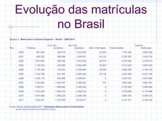 Evolução das matrículas
no Brasil
Quadro 1 - Matrículas no Ensino Superior – Brasil – 2000-2011

Ano

Com fins
lucrativos

Públicas

Sem fins
lucrativos

Sem informação

Total privadas

Total de
matrículas

2000

887.026

324.578

1.433.058

49.583

1.757.636

2.694.245

2001

939.225

396.896

1.639.501

55.132

2.036.397

3.030.754

2002

1.051.655

506.360

1.873.483

48.415

2.379.843

3.479.913

2003

1.136.370

630.080

2.084.269

36.303

2.714.349

3.887.022

2004

1.178.328

725.637

2.226.688

33.080

2.952.325

4.163.733

2005

1.192.189

831.447

2.394.382

35.138

3.225.829

4.453.156

2006

1.239.119

936.486

2.499.041

0

3.435.527

4.674.646

2007

1.270.885

1.244.347

2.365.042

107

3.609.389

4.880.381

2008

1.300.611

1.396.862

2.382.583

0

3.779.445

5.080.056

2009

1.370.256

1.464.724

2.280.916

0

3.745.640

5.115.896

2010

1.461.696

1.599.228

2.388.196

0

3.987.424

5.449.120

2011

1.595.391

1.734.700

2.416.671

0

4.151.371

5.746.762

Fonte: Censo da Educação 2011. Tabulação Observatório Universitário:
www.observatoriouniversitario.org.br

 