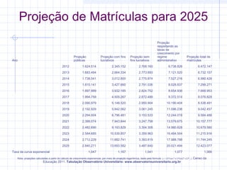 Projeção de Matrículas para 2025
Projeção
públicas

Ano

Projeção com fins
lucrativos

Projeção sem
fins lucrativos

Projeção
respeitando as
taxas de
crescimento por
regime
administrativo

Projeção total de
matrículas

2012

2.345.152

2.769.160

6.738.826

6.472.147

2013

1.683.494

2.664.334

2.773.693

7.121.520

6.732.157

2014

1.738.541

3.012.800

2.775.874

7.527.216

6.990.428

2015

1.810.141

3.427.660

2.791.036

8.028.837

7.299.271

2016

1.897.999

3.932.185

2.824.752

8.654.936

7.668.953

2017

1.994.759

4.505.267

2.872.489

9.372.514

8.076.829

2018

2.090.979

5.148.520

2.950.904

10.190.404

8.538.491

2019

2.192.929

5.842.062

3.061.245

11.096.236

9.042.457

2020

2.294.004

6.796.481

3.153.533

12.244.018

9.584.488

2021

2.388.074

7.943.844

3.247.758

13.579.675

10.157.777

2022

2.482.690

9.193.829

3.304.308

14.980.828

10.679.580

2023

2.584.685

10.539.857

3.359.963

16.484.504

11.215.916

2024

2.712.229

11.882.741

3.393.819

17.988.788

11.744.245

2025
Taxa da curva exponencial

1.624.514

2.840.271

13.693.582

3.487.640

20.021.494

12.423.077

1,047

1,167

1,041

1,077

1,066

Nota: projeções calculadas a partir do cálculo de crescimento exponencial, por meio de projeção logarítmica, dada pela fórmula: y = (b*(m1^x1)*(m2^x2)*_). Censo

Educação 2011. Tabulação Observatório Universitário: www.observatoriouniversitario.org.br

da

 