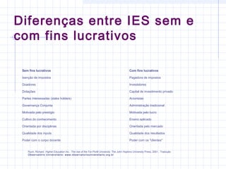 Diferenças entre IES sem e
com fins lucrativos
Sem fins lucrativos

Com fins lucrativos

Isenção de impostos

Pagadora de impostos

Doadores

Investidores

Dotações

Capital de investimento privado

Partes interessadas (stake holders)

Acionistas

Governança Conjunta

Administração tradicional

Motivada pelo prestígio

Motivada pelo lucro

Cultivo do conhecimento

Ensino aplicado

Orientada por disciplinas

Orientada pelo mercado

Qualidade dos inputs

Qualidade dos resultados

Poder com o corpo docente

Poder com os "clientes"

Ruch, Richard. Higher Education Inc.: The rise of the For-Profit University. The John Hopkins University Press, 2001.. Tradução
Observatório Uni vers itário: www.observatori ouni versitario.org.br

 
