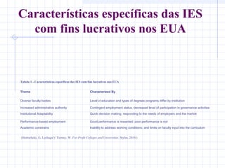 Características específicas das IES
com fins lucrativos nos EUA

Tabela 1 - Características específicas das IES com fins lucrativos nos EUA
Theme

Characterized By

Diverse faculty bodies

Level id education and types of degrees programs differ by institution

Increased administrative authority

Contingent employment status, decreased level of participation in governance activities

Institutional Adaptability

Quick decision making, responding to the needs of employers and the market

Performance-based employment

Good performance is rewarded; poor performance is not

Academic constrains

Inability to address working conditions, and limits on faculty input into the curriculum

(Hentscheke, G. Lechuga,V Tierney, W. For-Profit Colleges and Universities. Stylus, 2010.)

 